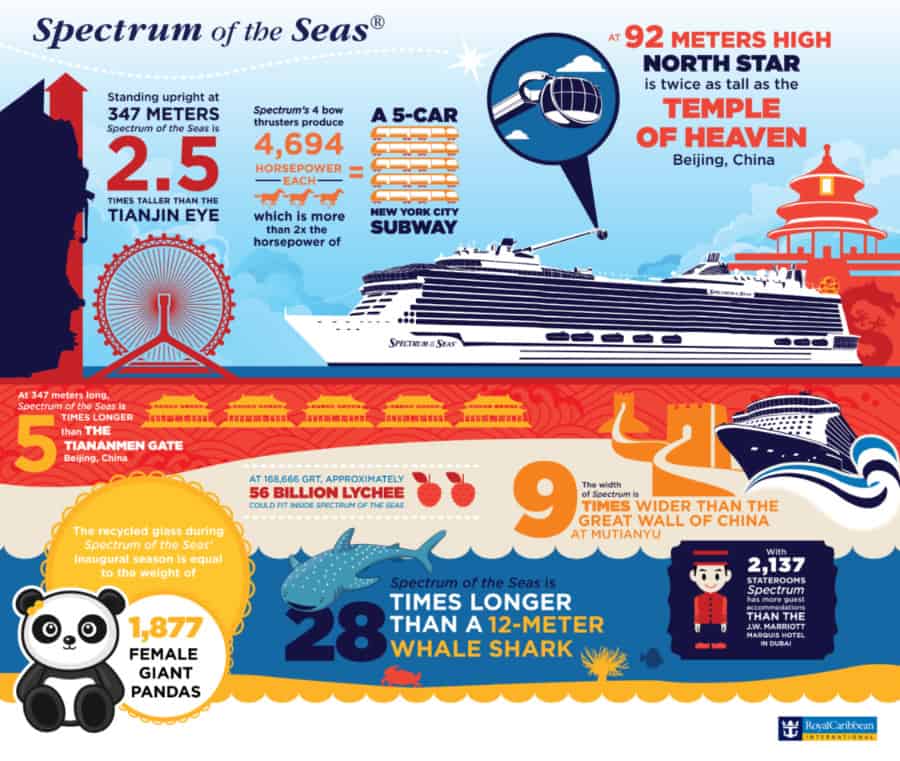 Datos de Spectrum of the Seas