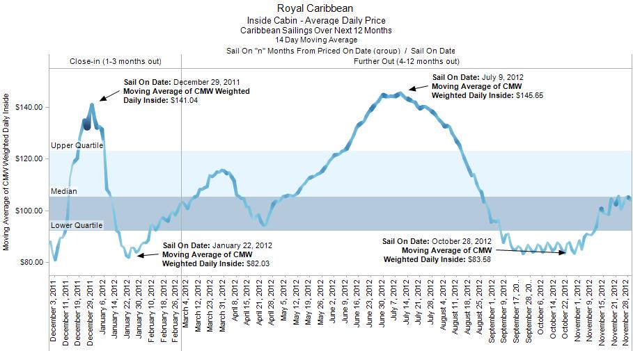 Semanas más baratas del año para tomar un crucero
