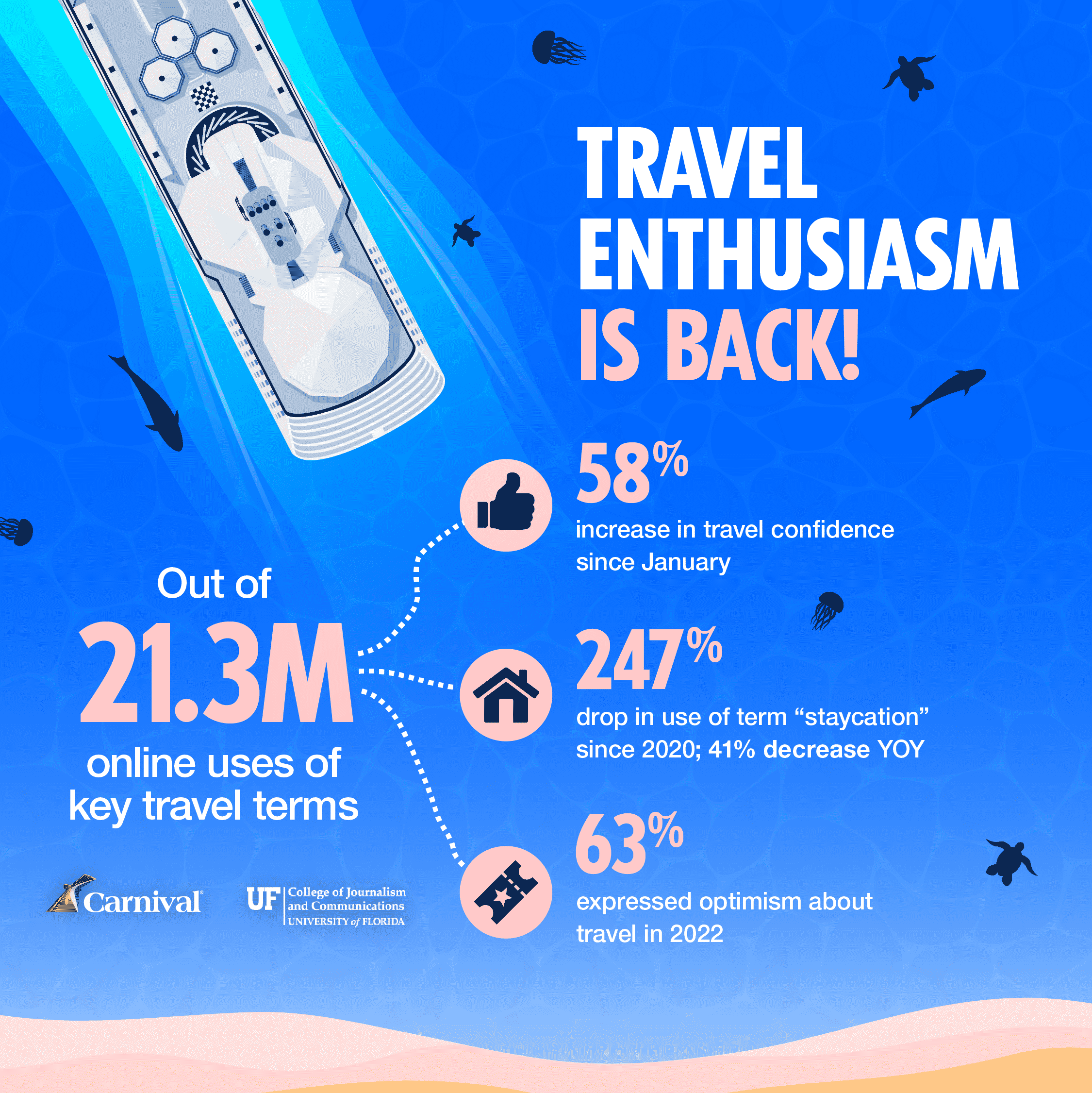 Estudio de la Universidad de Florida y Carnival Cruise Line encuentra un cambio en las prioridades de los viajeros para este verano